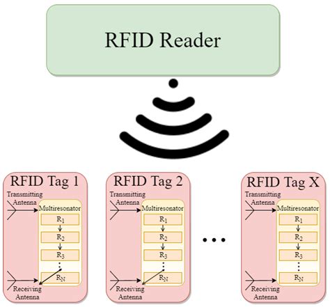 google scholar rfid tag characteristics|rfid research topics.